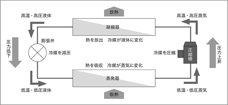 Chiller freezing cycle (cooling circuit)
