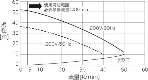 PCU-NE6000W泵能力