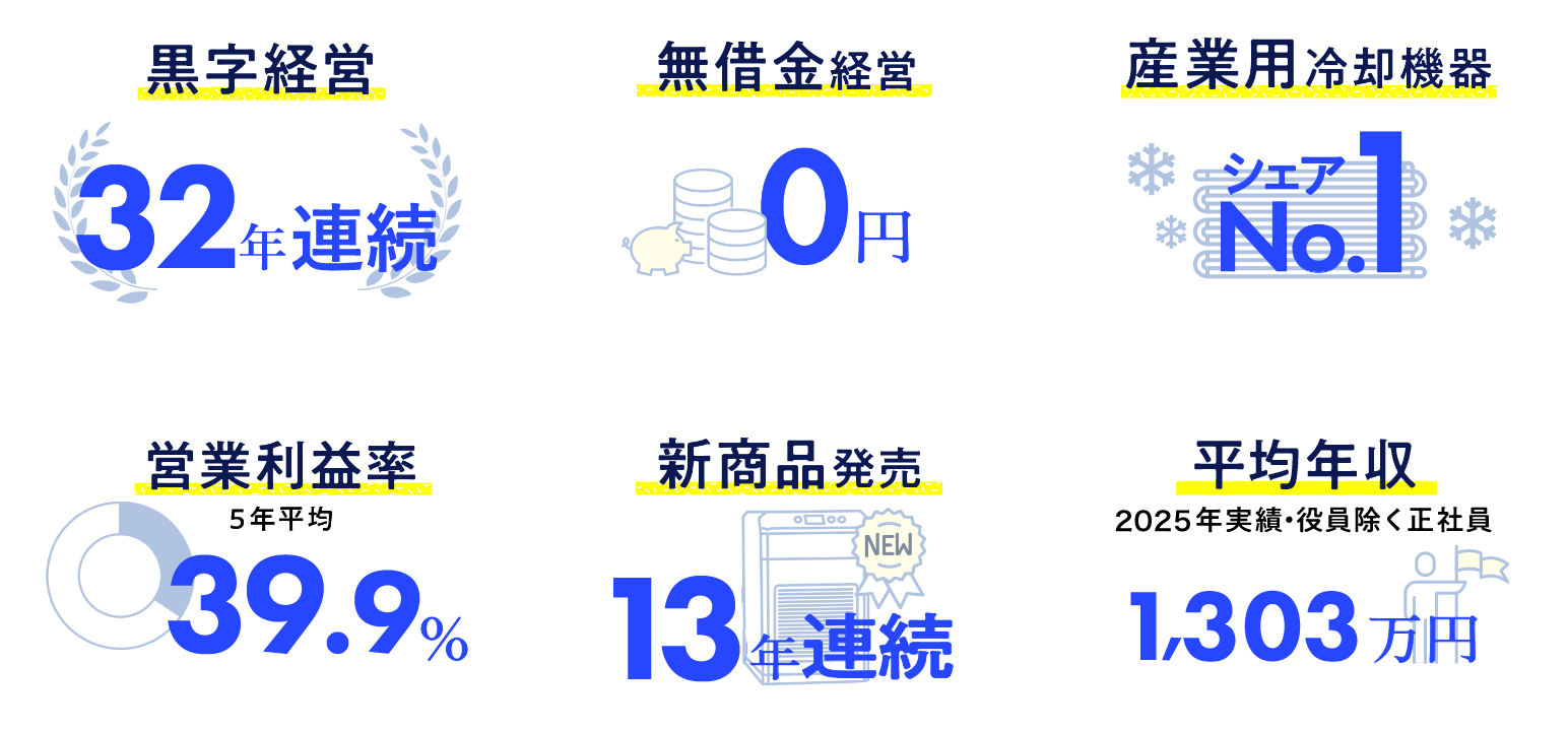 数字で見るアピステの成長イメージ