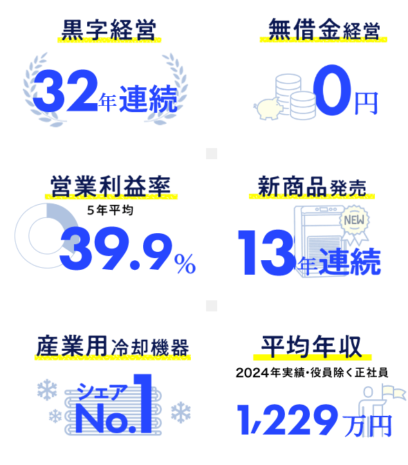 数字で見るアピステの成長イメージ